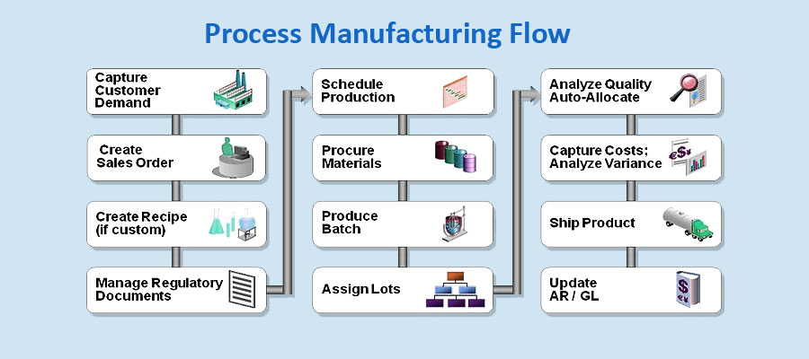 What Is Manufacturing Process In Pharmaceutical Industry Design Talk