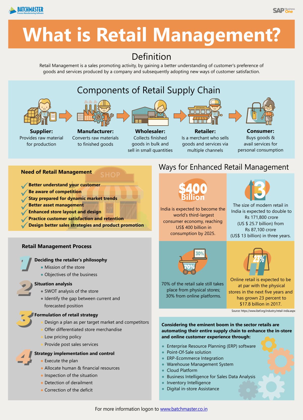 research on retail management