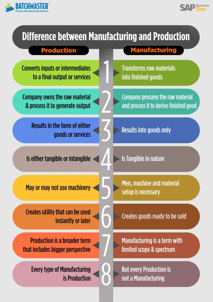 Difference between Production and Manufacturing