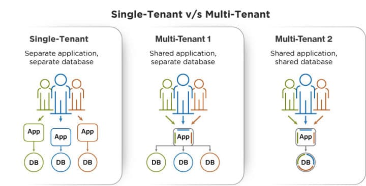 DIFFERENCE BETWEEN SINGLE-TENANT & MULTI-TENANT CLOUD ERP