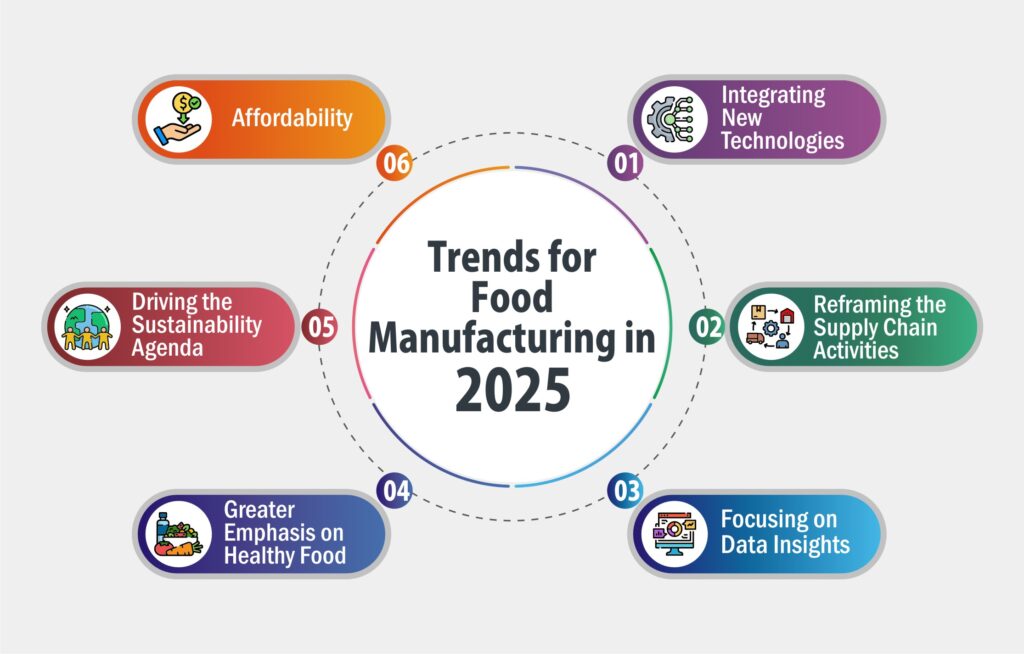 Top trends in food manufacturing industries in 2025