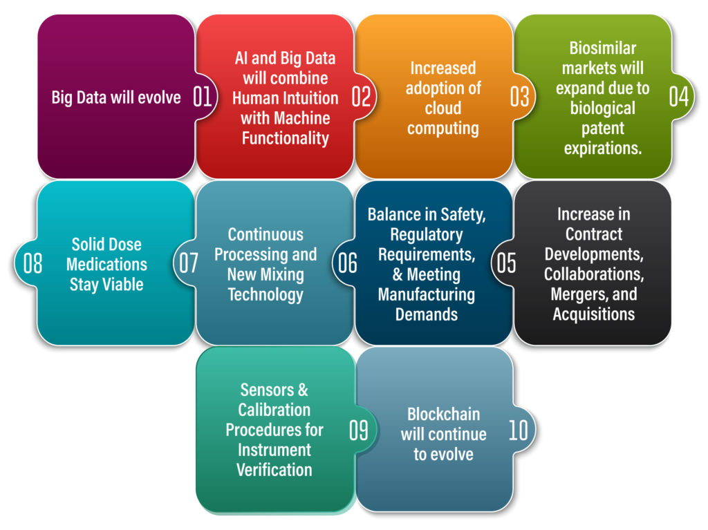 2023 Trends in Pharma Manufacturing