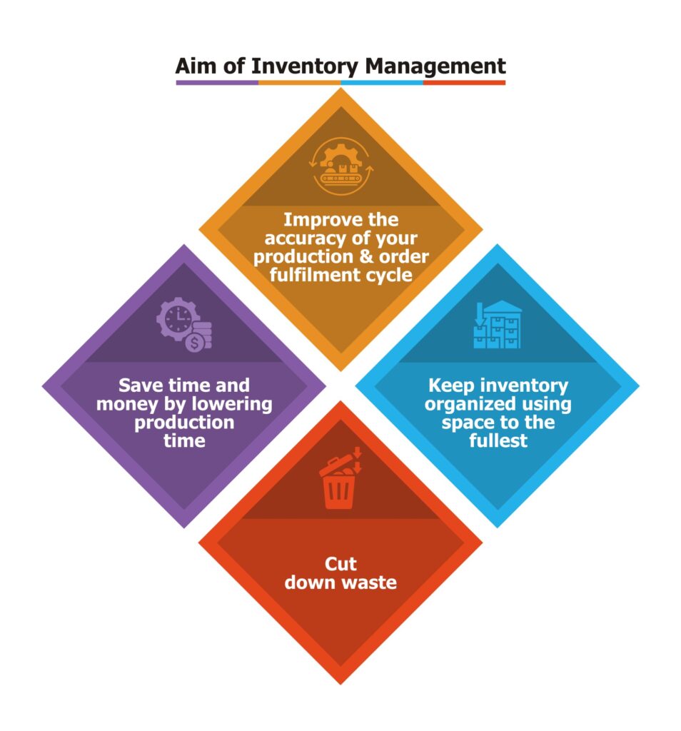 Aim of inventory management system