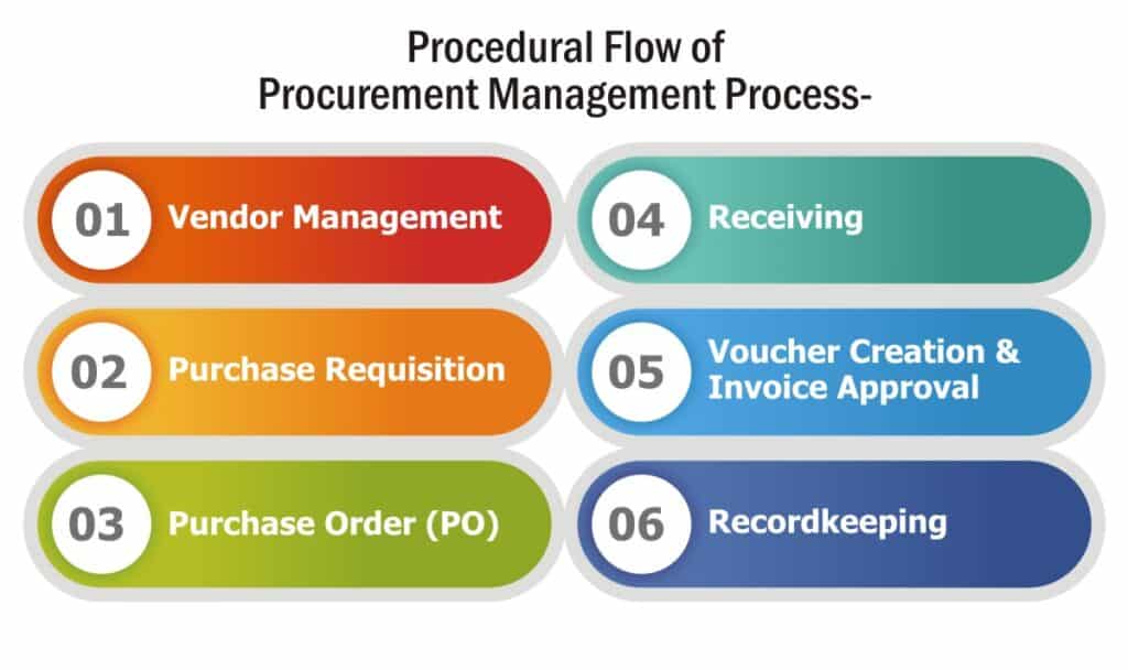 Procedural flow of procurement management process