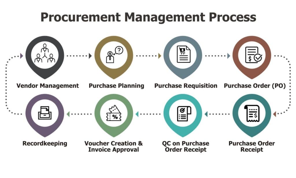 Process of procurement management system 