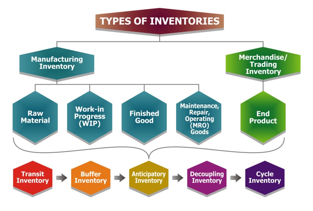 Type of inventory management system