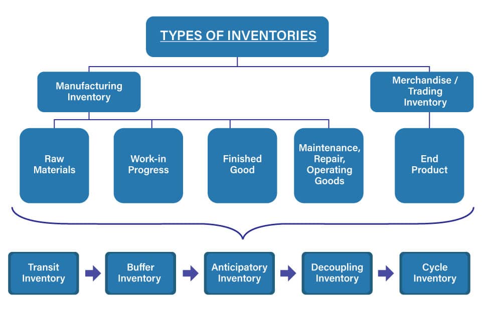 Types of inventories