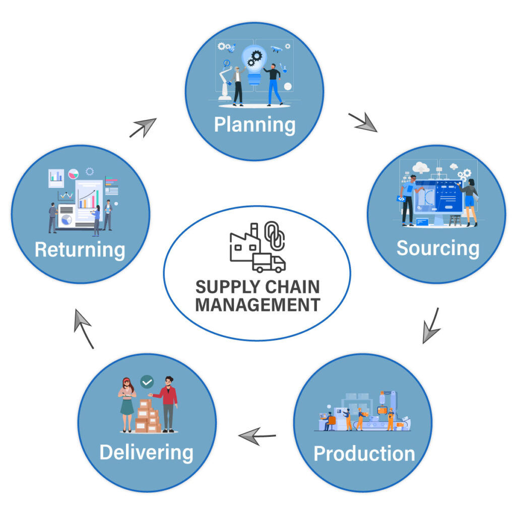 Functions of Supply Chain Management