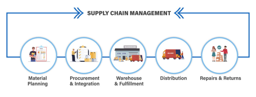 Process of supply chain management