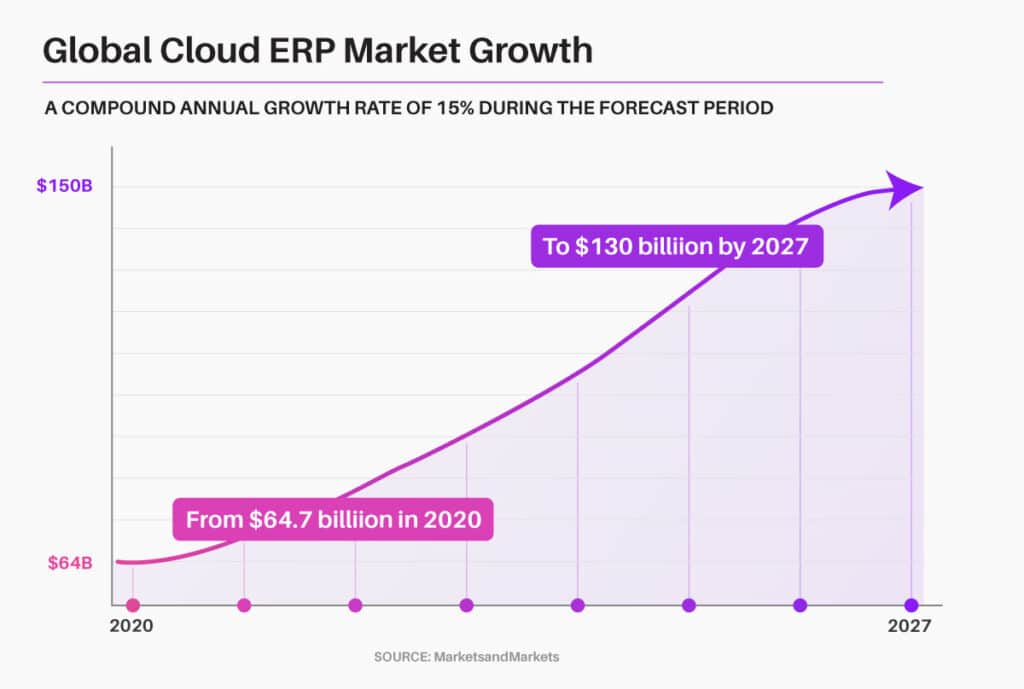 Growth of Cloud ERP in global market