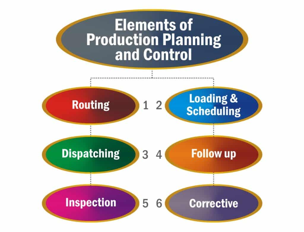 Best practices for production planning