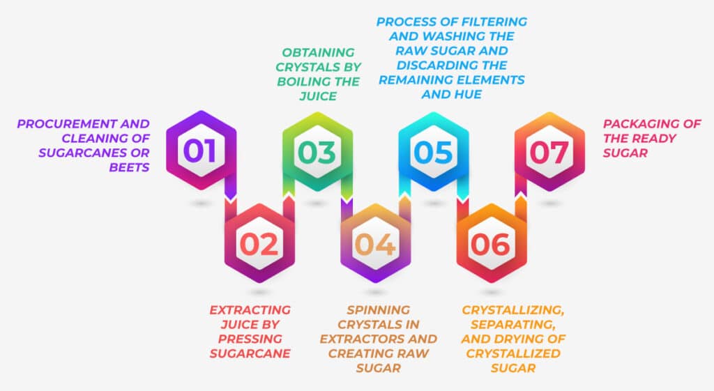 Process of sugar manufacturing