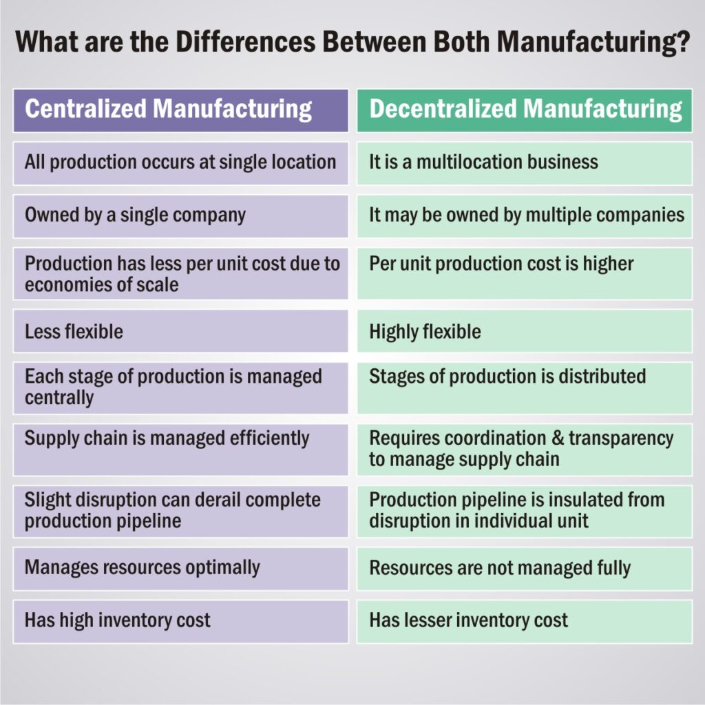 Difference between centralized and decentralized manufacturing