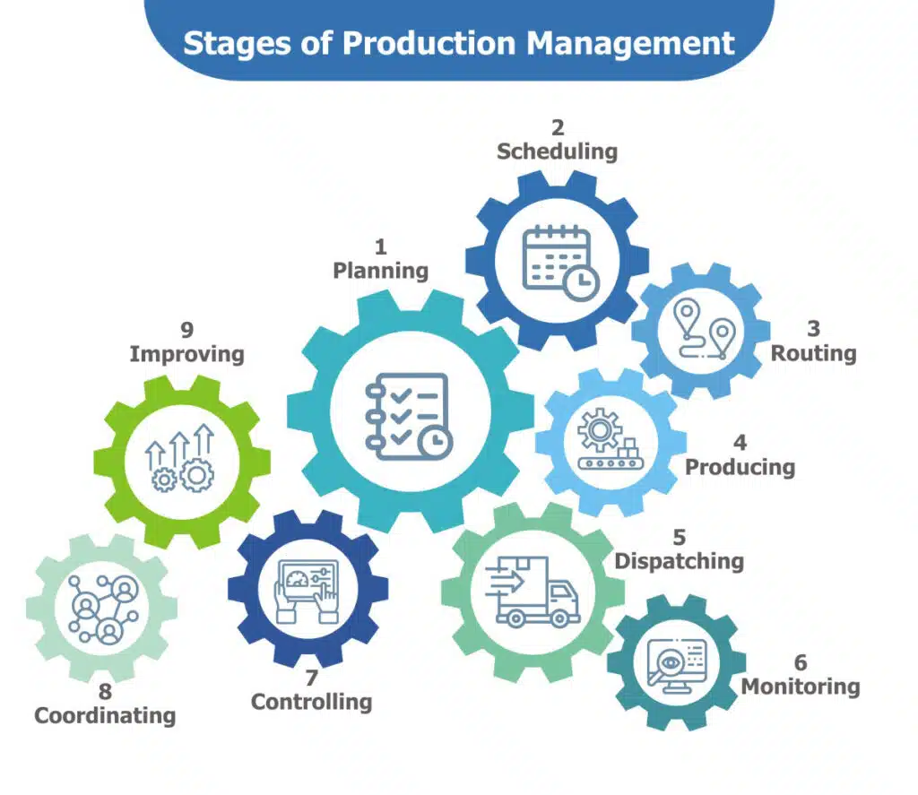 Production management stages