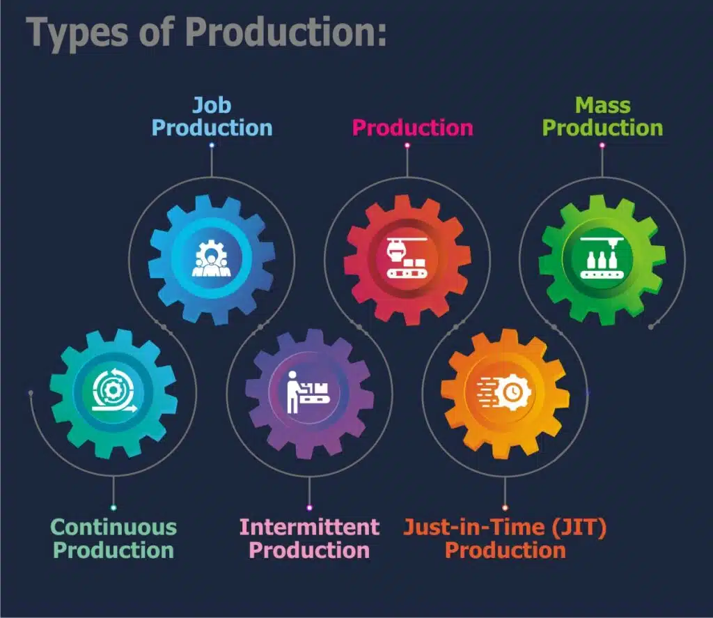 Types of production