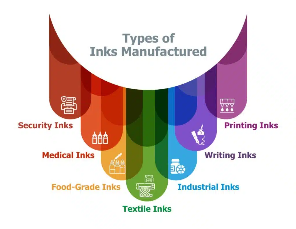 Types of ink manufactured