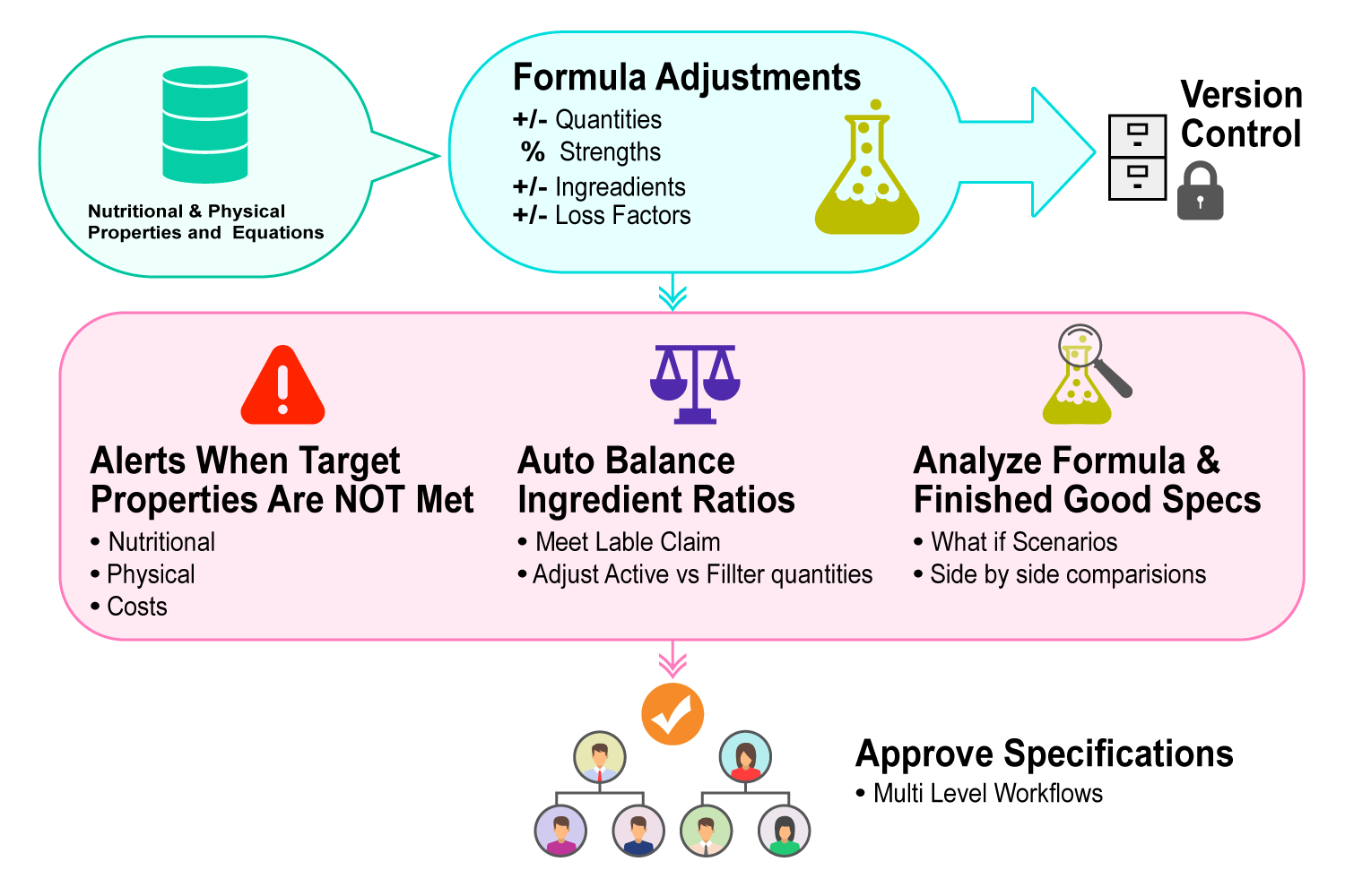 lab-formulation-flow-chart