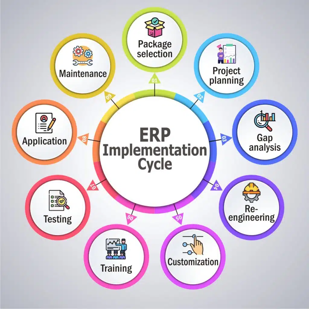 stages of ERP implementation