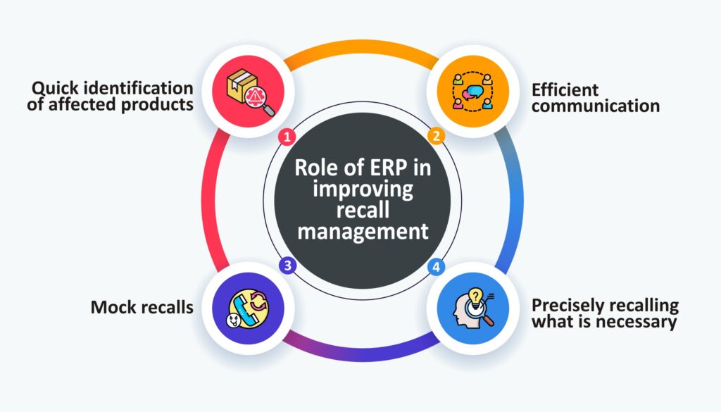 Role of ERP Software in Recall Management