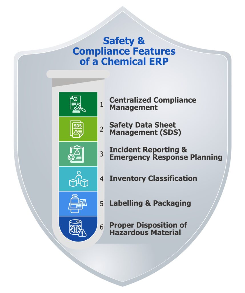 Safety and Compliance Features of Chemical ERP