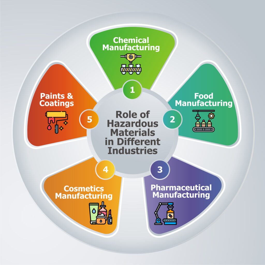 Role of ERP software for hazardous materials