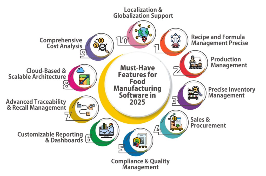 Top 10 features of ERP software for food manufacturing industries