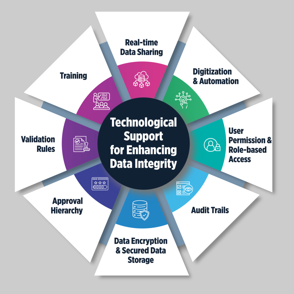 Technological Support for Enhancing data integrity 